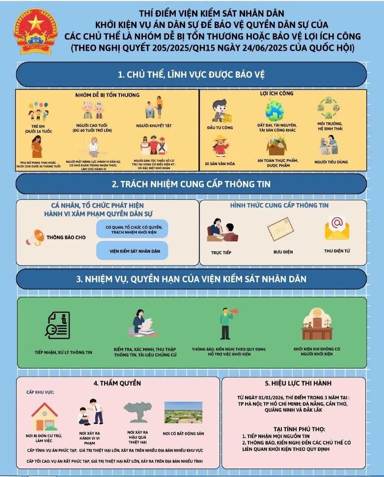 Nghị quyết số 205/2025/QH15: Thí điểm Viện kiểm sát nhân dân khởi kiện vụ án dân sự nhằm bảo vệ...